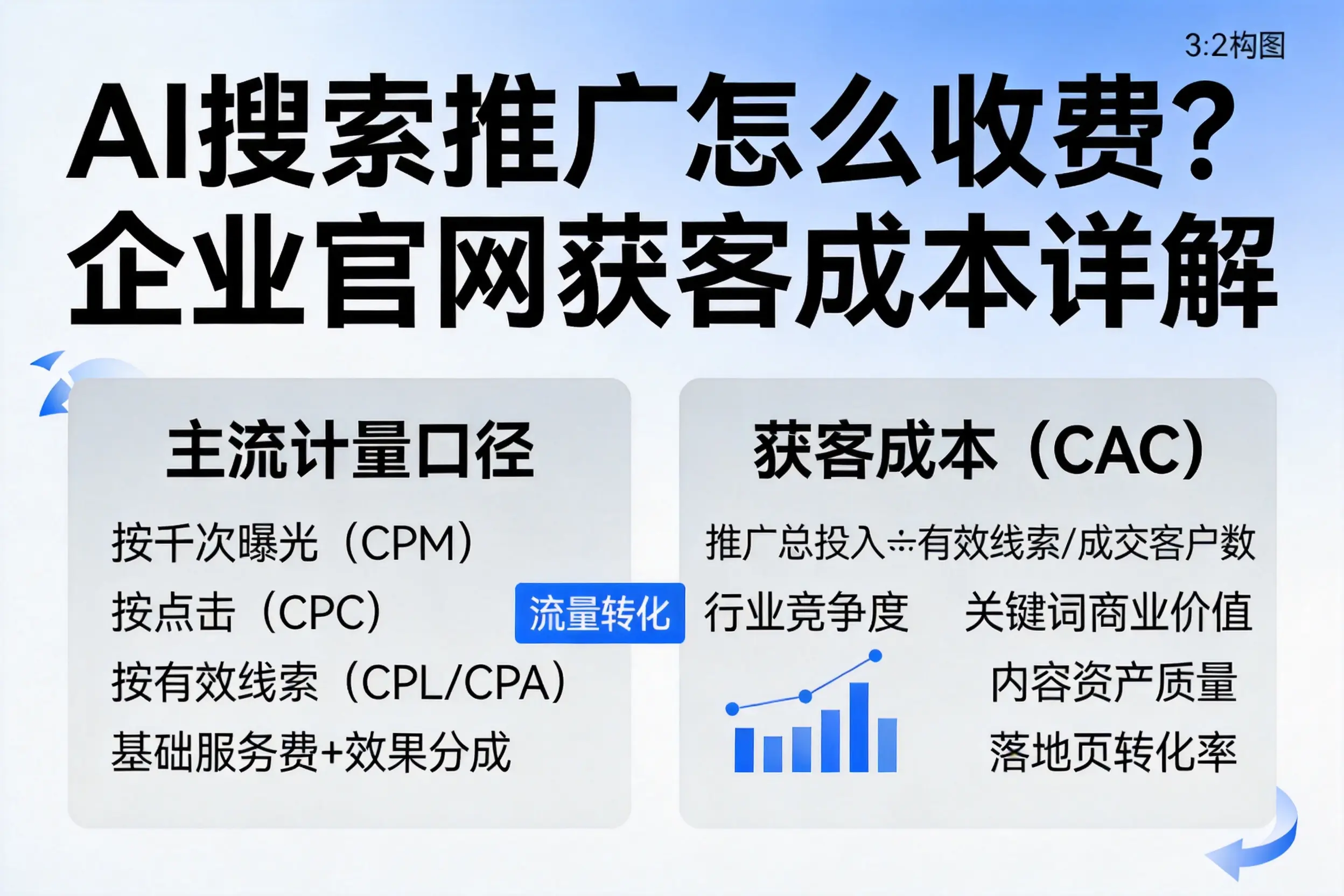 AI搜索推广怎么收费？衡阳企业官网获客成本详解