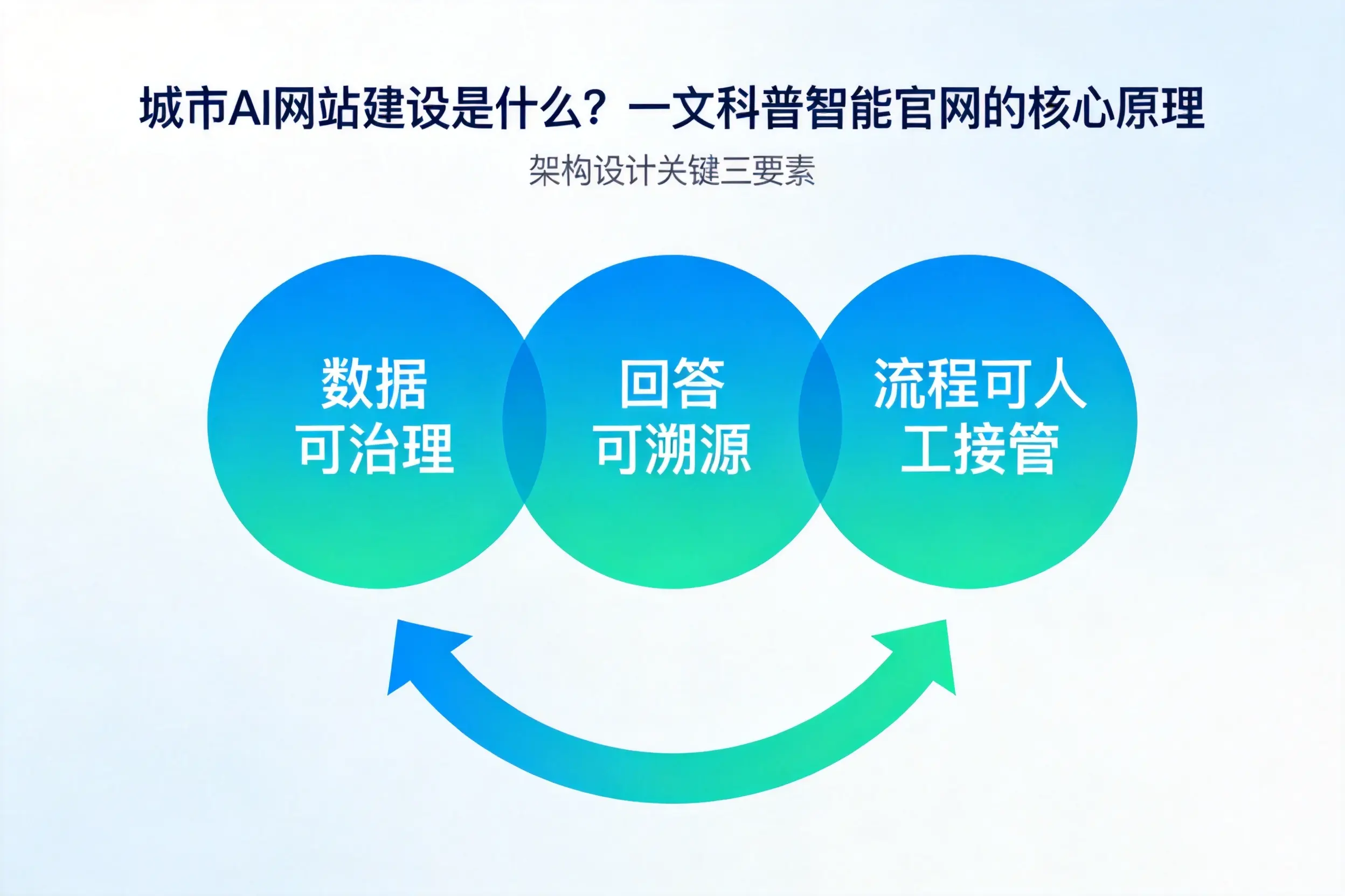 衡阳AI网站建设是什么?一文科普智能官网的核心原理