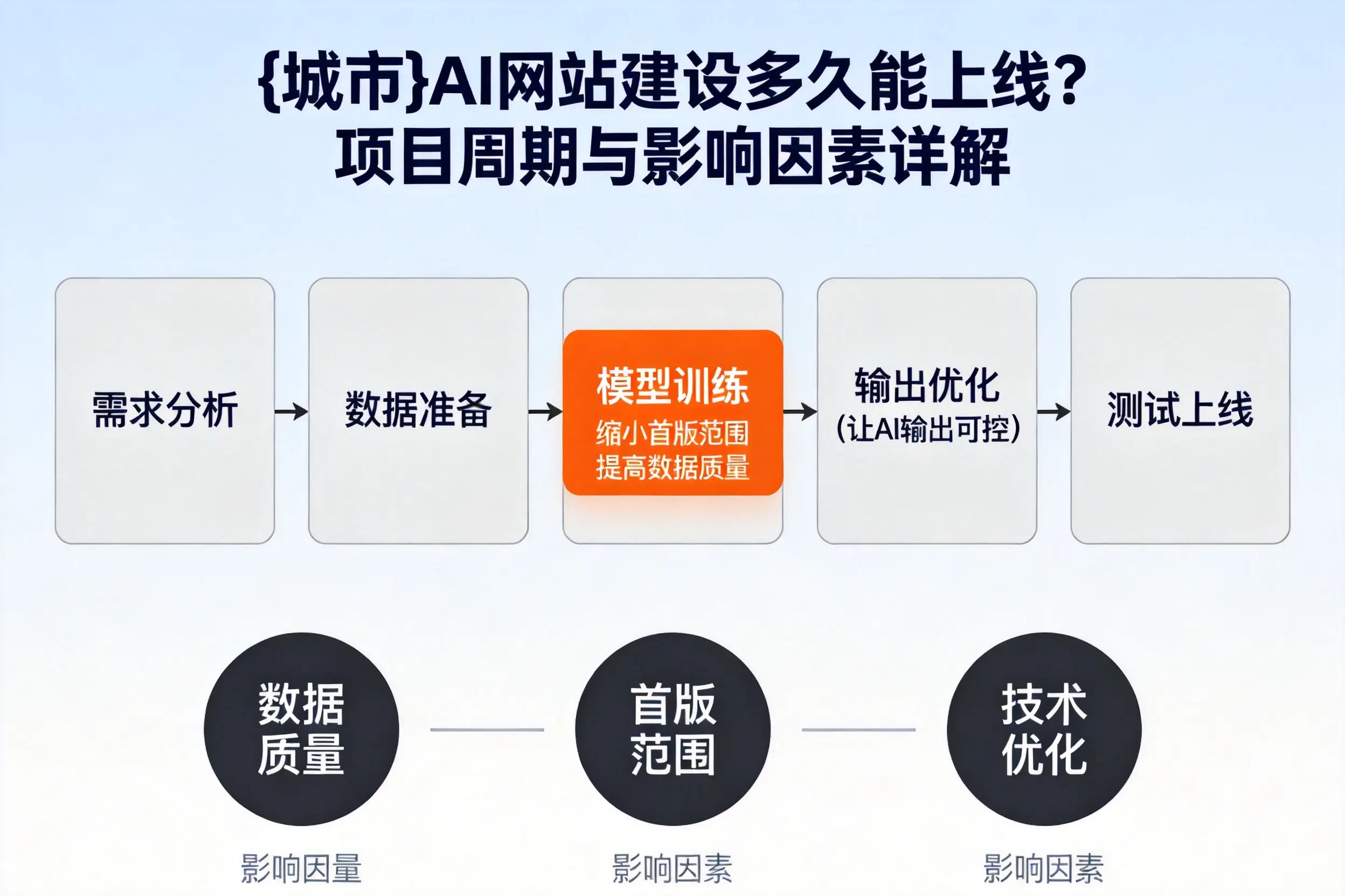 衡阳AI网站建设多久能上线？项目周期与影响因素详解
