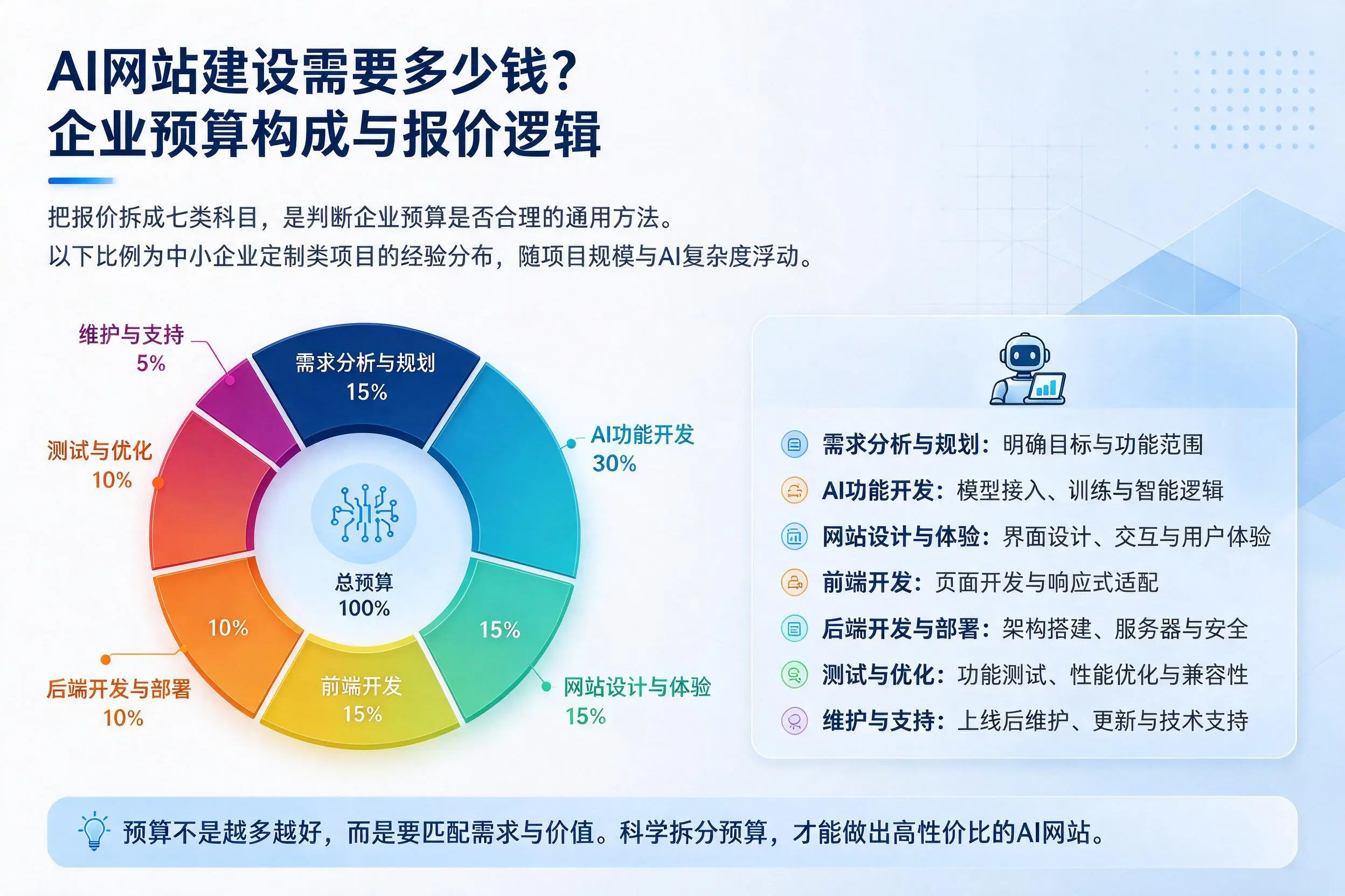 AI网站建设需要多少钱?衡阳企业预算构成与报价逻辑