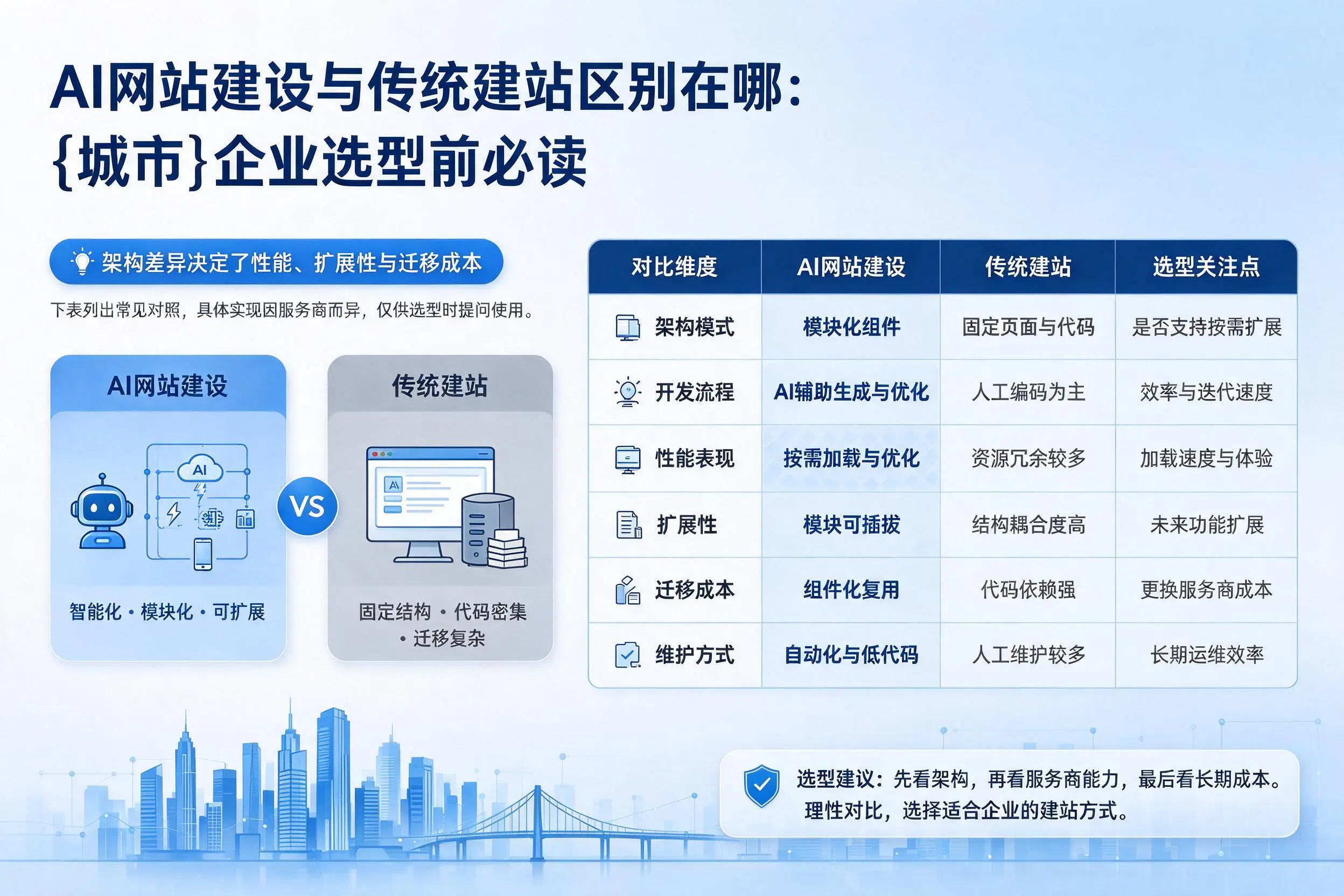 AI网站建设与传统建站区别在哪:衡阳企业选型前必读