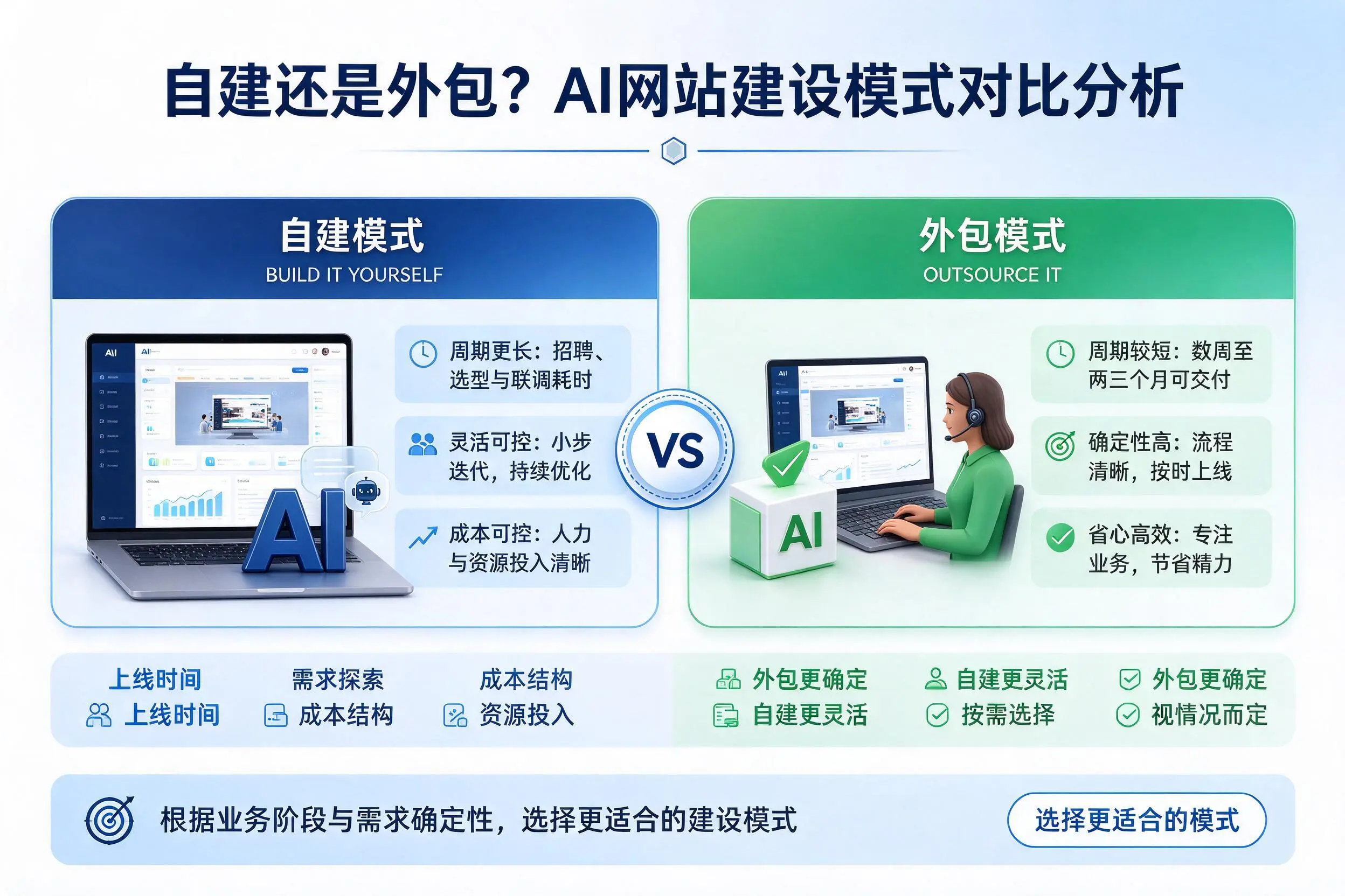自建还是外包？衡阳AI网站建设模式对比分析