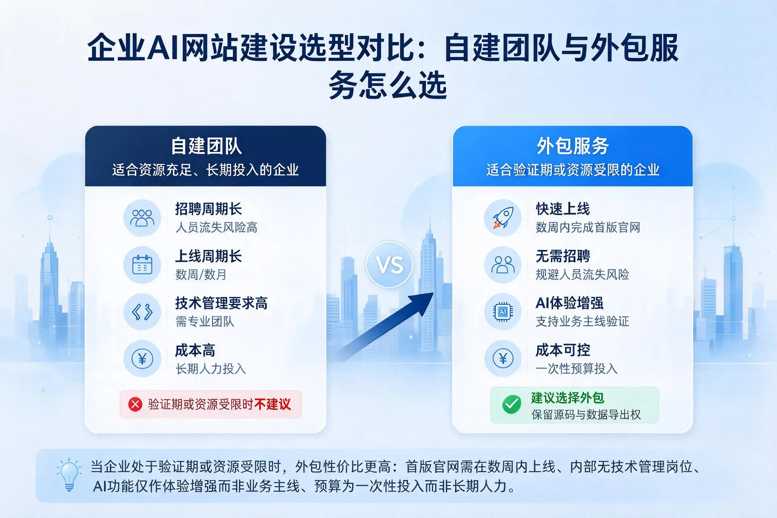 衡阳企业AI网站建设选型对比:自建团队与外包服务怎么选