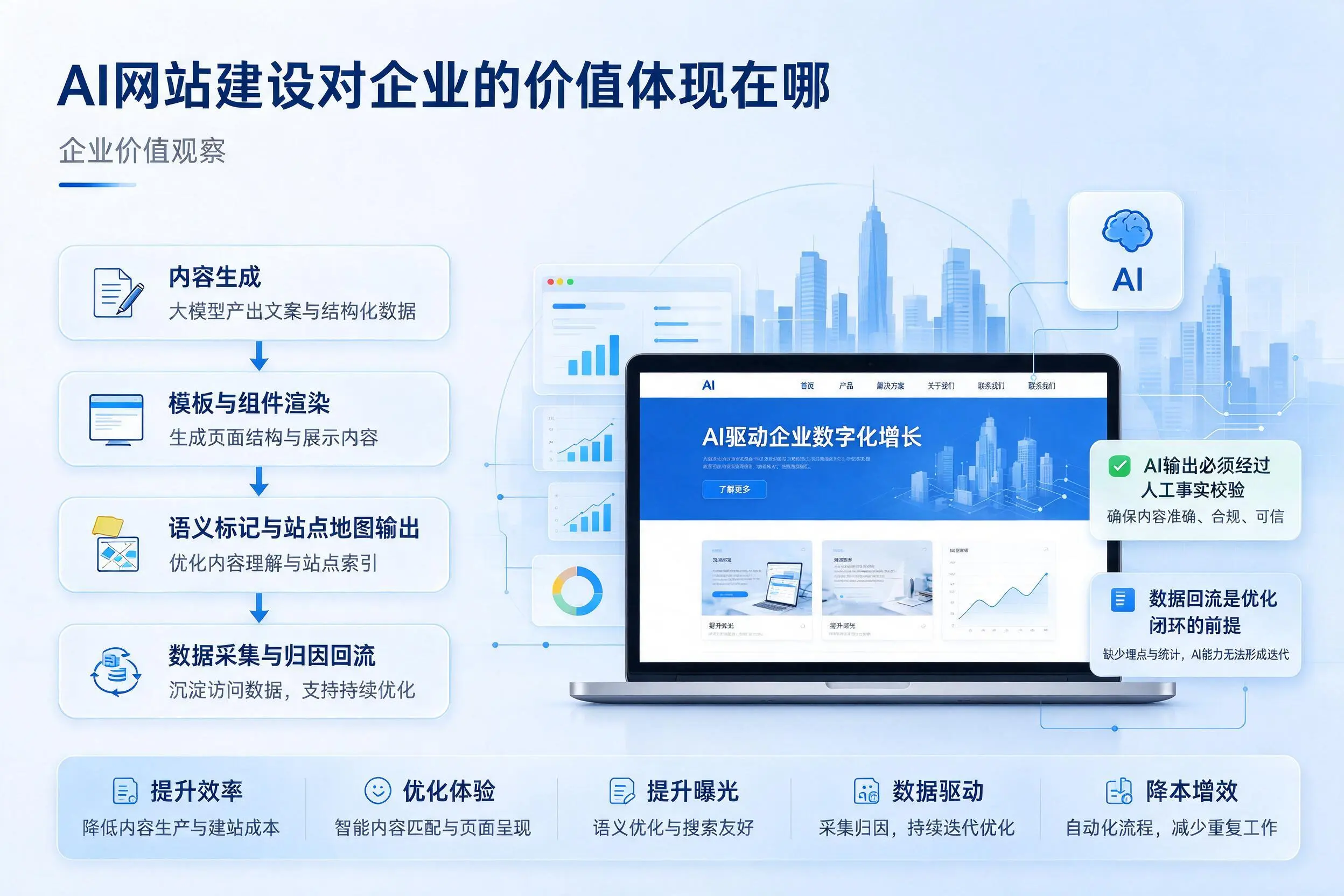 AI网站建设对企业的价值体现在哪,衡阳实践观察